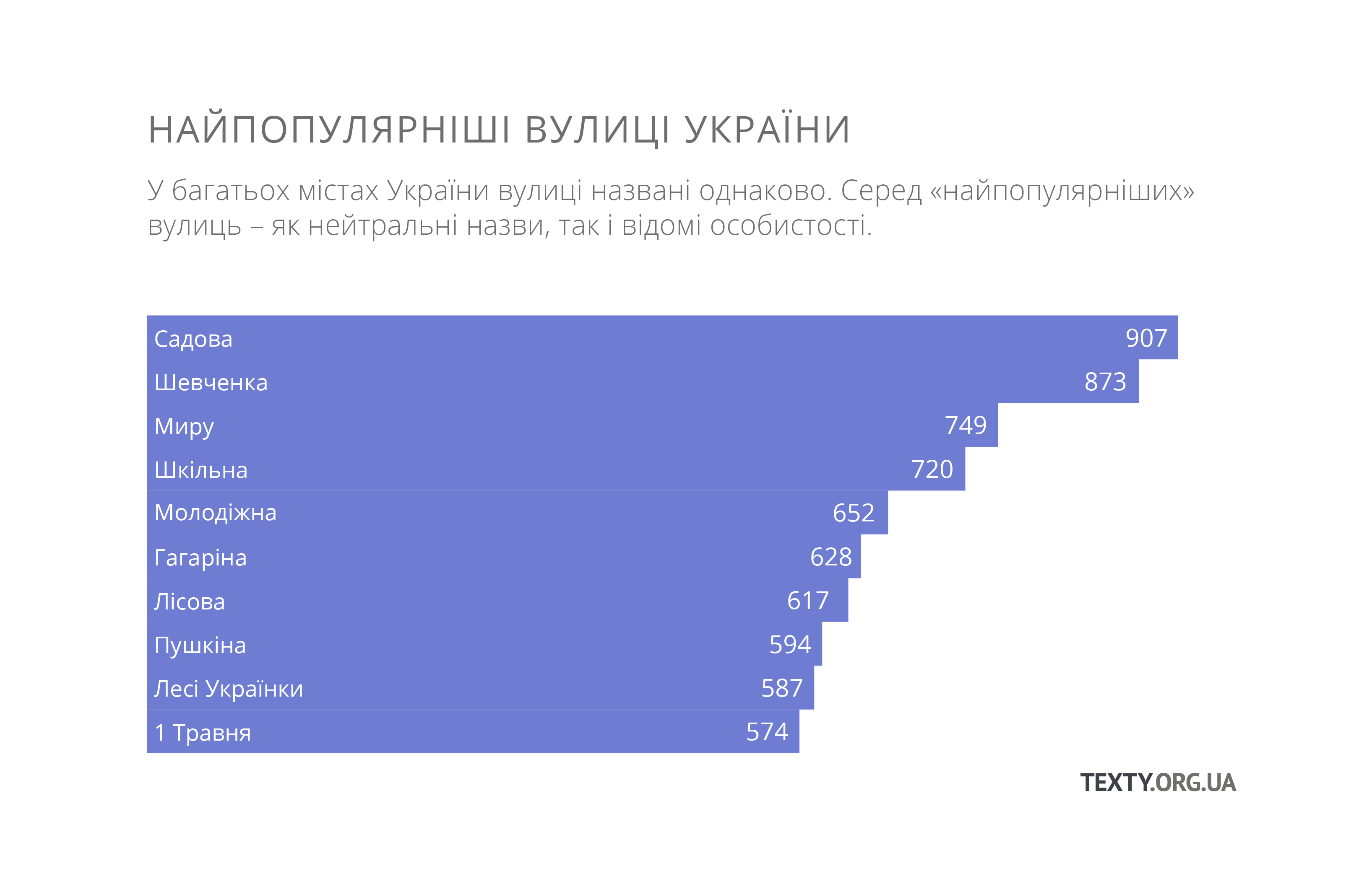 10 найпопулярніших вулиць України