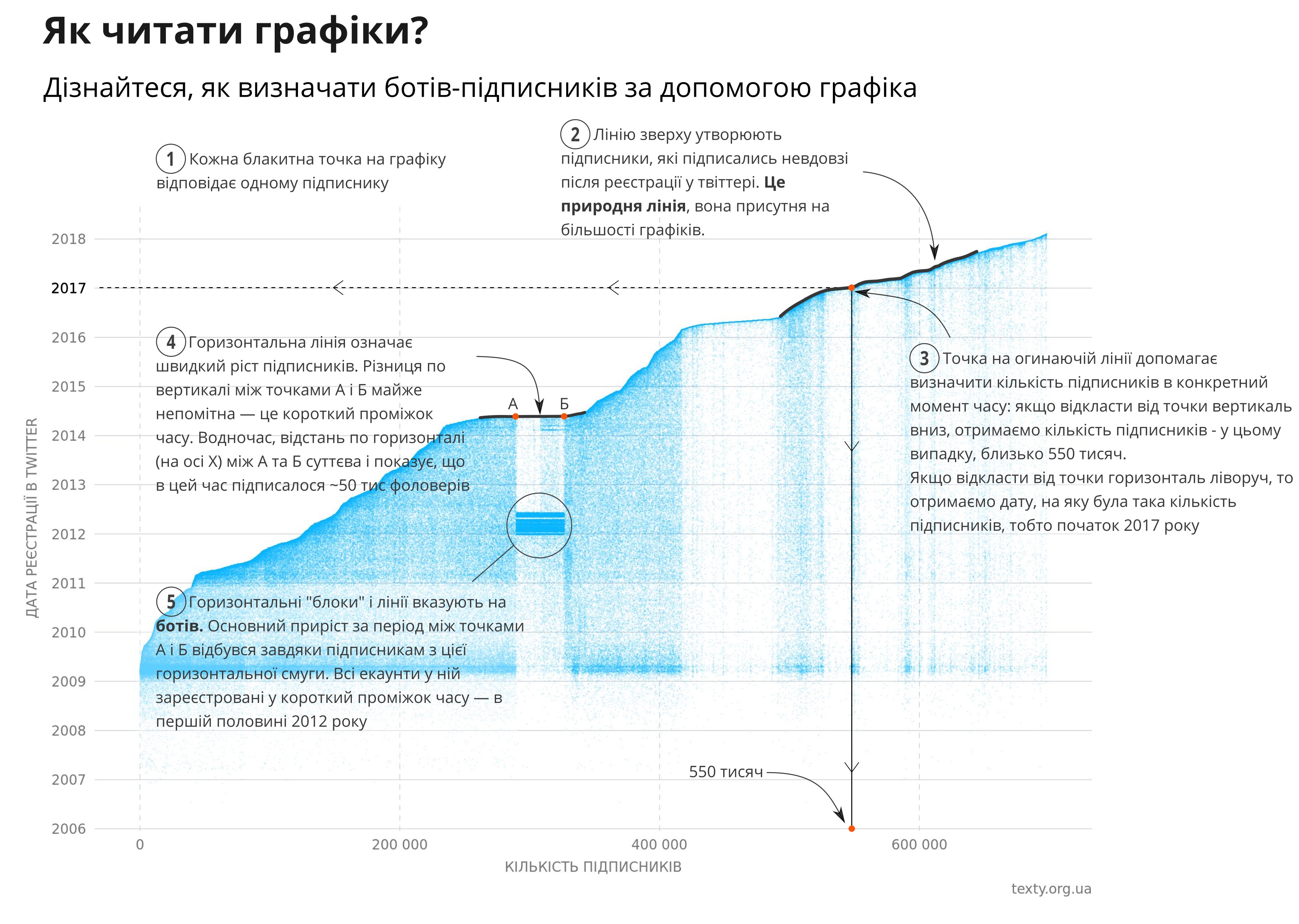 Як читати графік