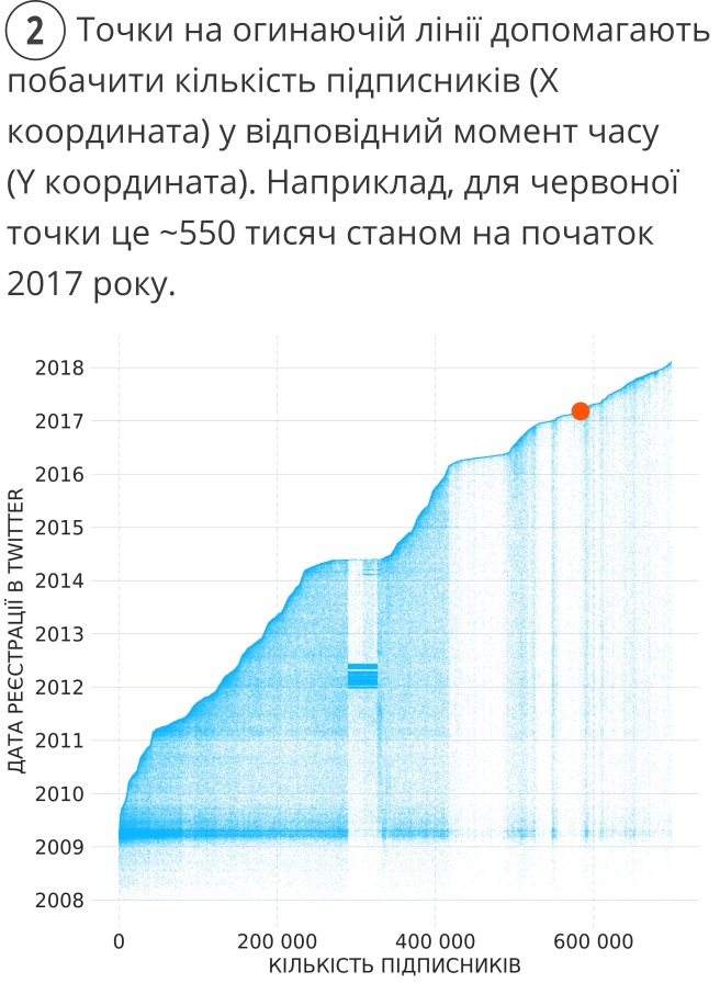 Як читати графік 2