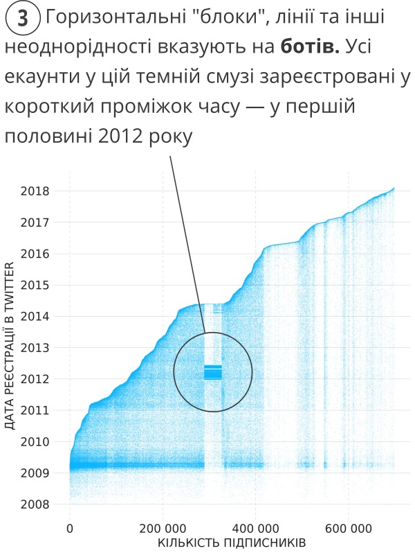 Як читати графік 3