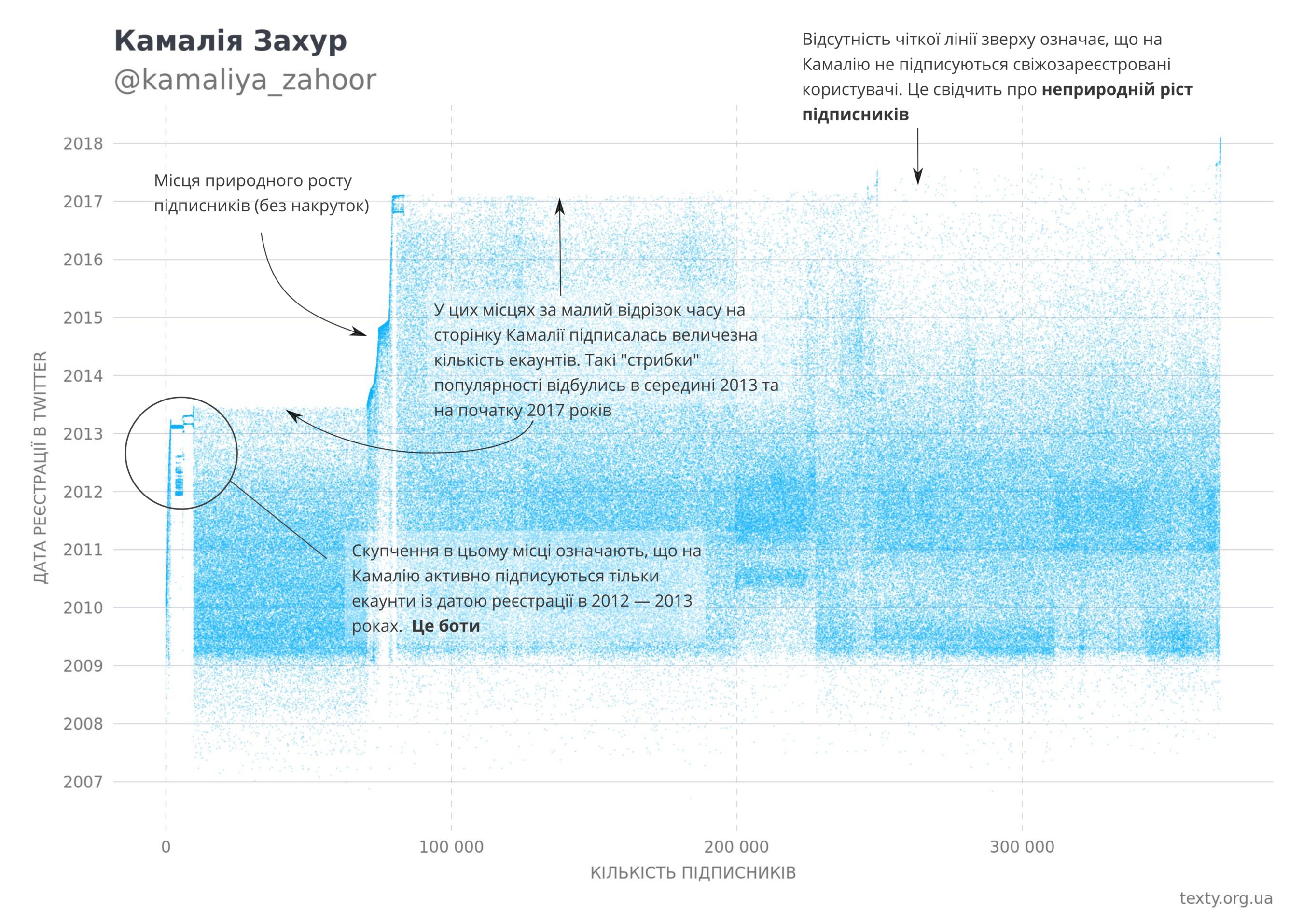 Камалія Рожеві точки – підписники-боти @awentos-а