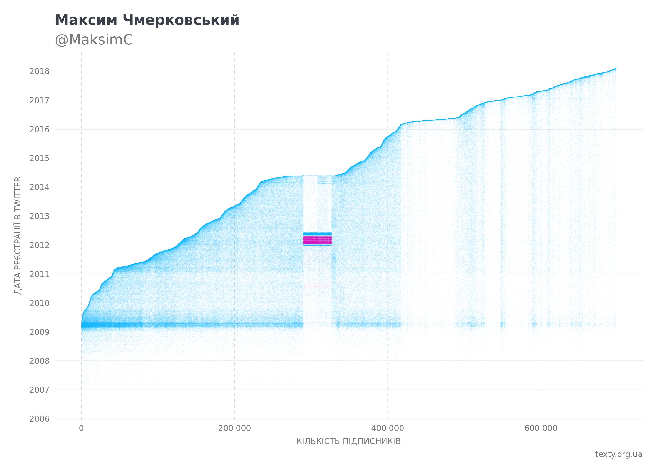 Рожеві точки – підписники-боти @awentos-а