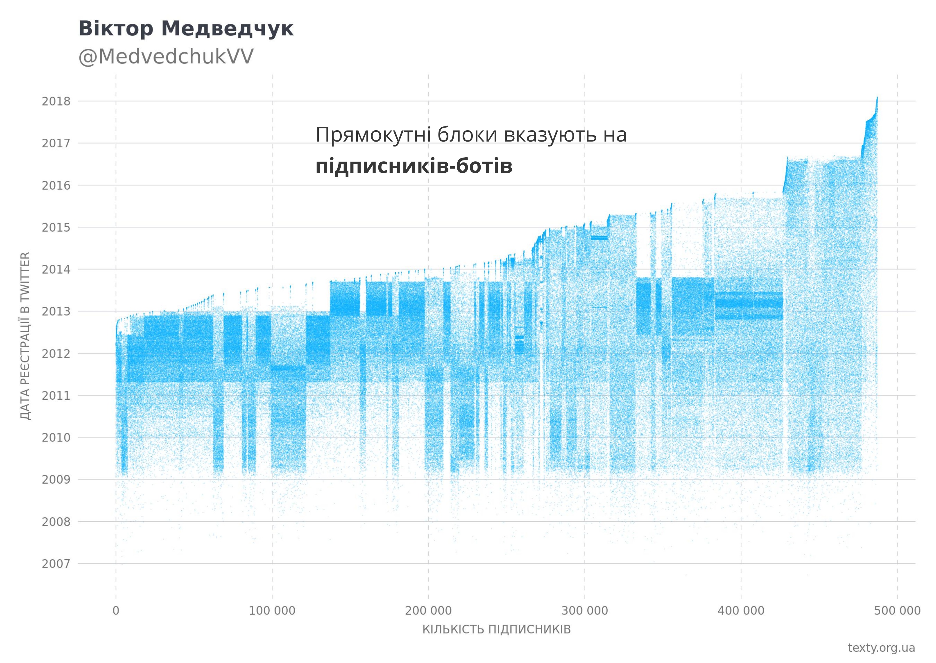 Екаунт, де майже всі фоловери є ботами