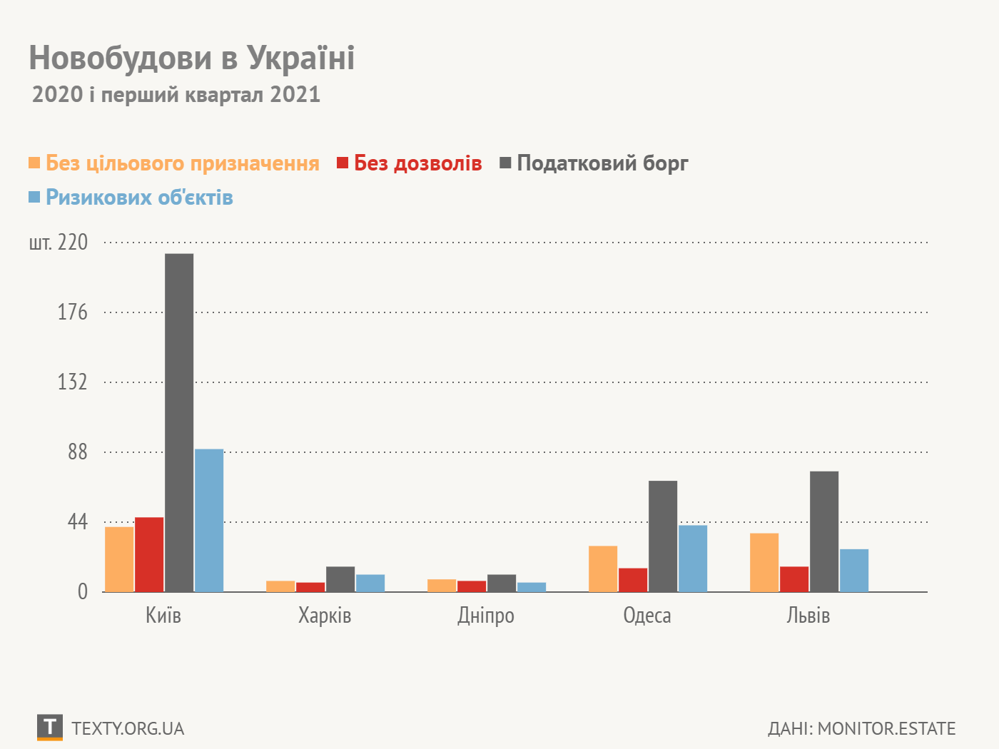 Інфографіка згідно з наданими ТЕКСТАМ даними