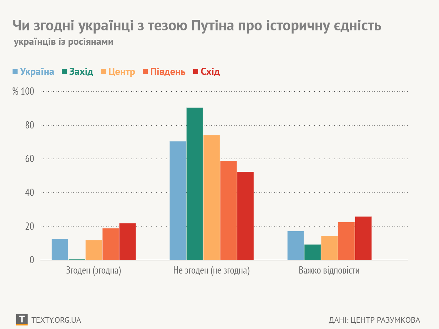 Візуалізація: ТЕКСТИ, дані: Центр Разумкова