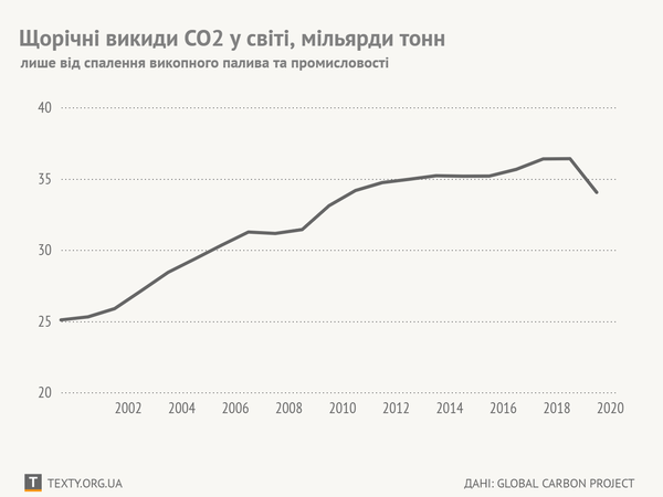 Графік дня. Чи допомагали угоди зменшити викиди CO2 в атмосферу? Ні, посприяв лише COVID-19