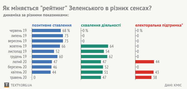 Як змінюється рейтинг Зеленського з часу обрання? (ІНФОГРАФІКА)