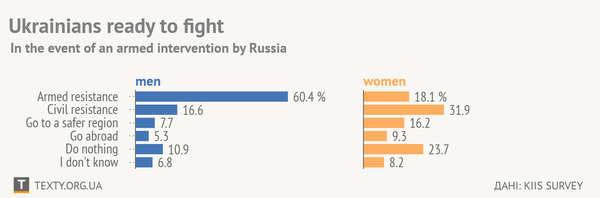 Putin, connecting people. Now most Ukrainians are ready for armed resistance (CHART)