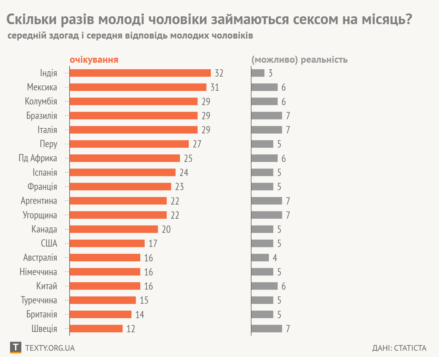 Дані не враховують, чи правду кажуть про "реальність"