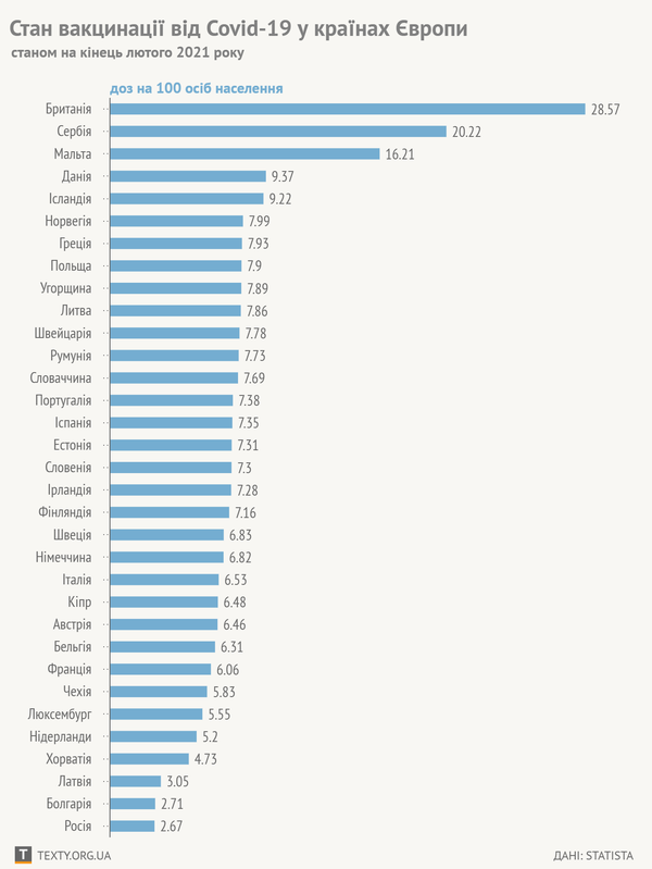 Графік дня: стан вакцинації від COVID-19 у Європі