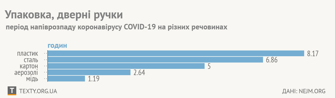 Дані для різних поверхонь та для вірусу в аерозолі (в повітрі)