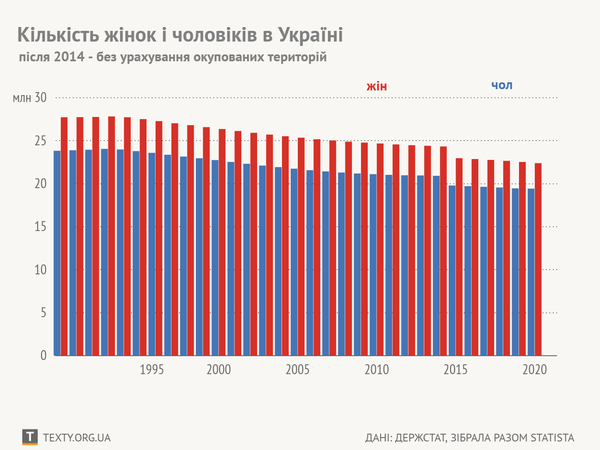 Графік дня. Як падало і чоловіче, й жіноче населення України з часів незалежності