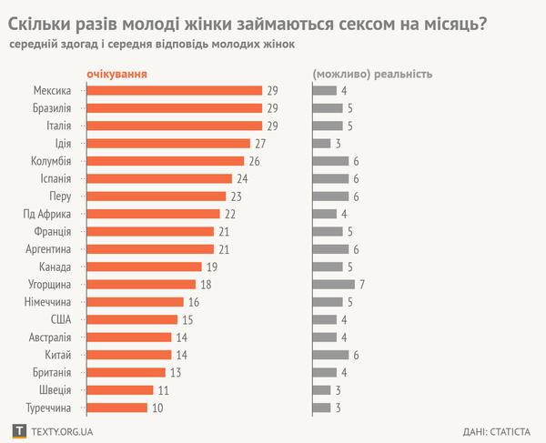 Графік дня. Наскільки часто молодь займається сексом – а що уявляють інші