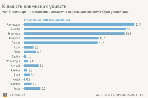 Рада розглядатиме законопроєкти про зброю. Як пов'язаний доступ до зброї з насильством? (ІНФОГРАФІКА)