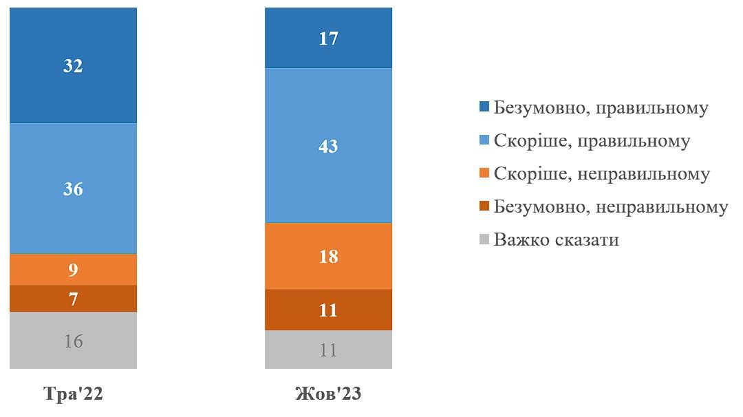 Інфографіка: КМІС