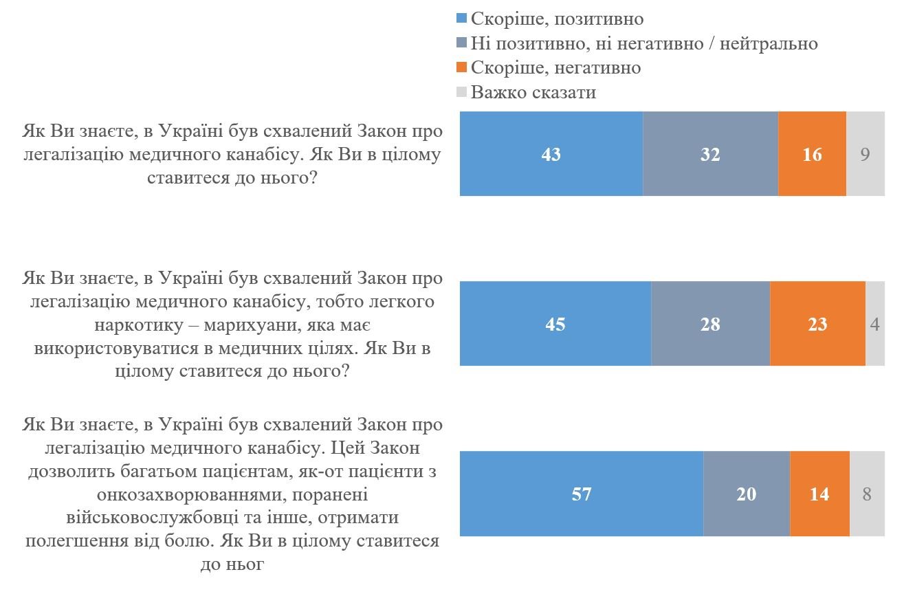 Графік, що показує думку суспільства про легалізацію медичного канабісу. Фото: КМІС