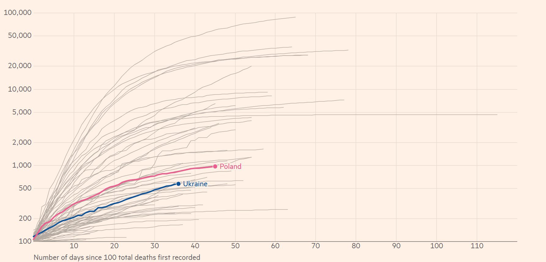 В Польщі перші сто смертей було зафіксовано раніше, тому Україну показано з відставанням