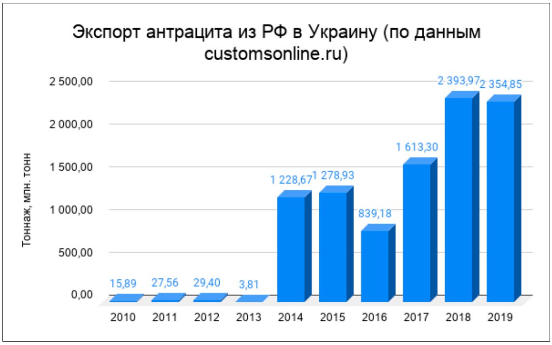 За дивним збігом, із часу втрати окупованих територій