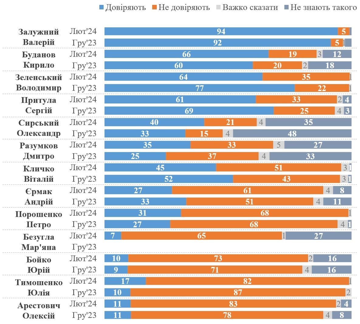 03 соціологія, довіра, залужний, сирський, опитування