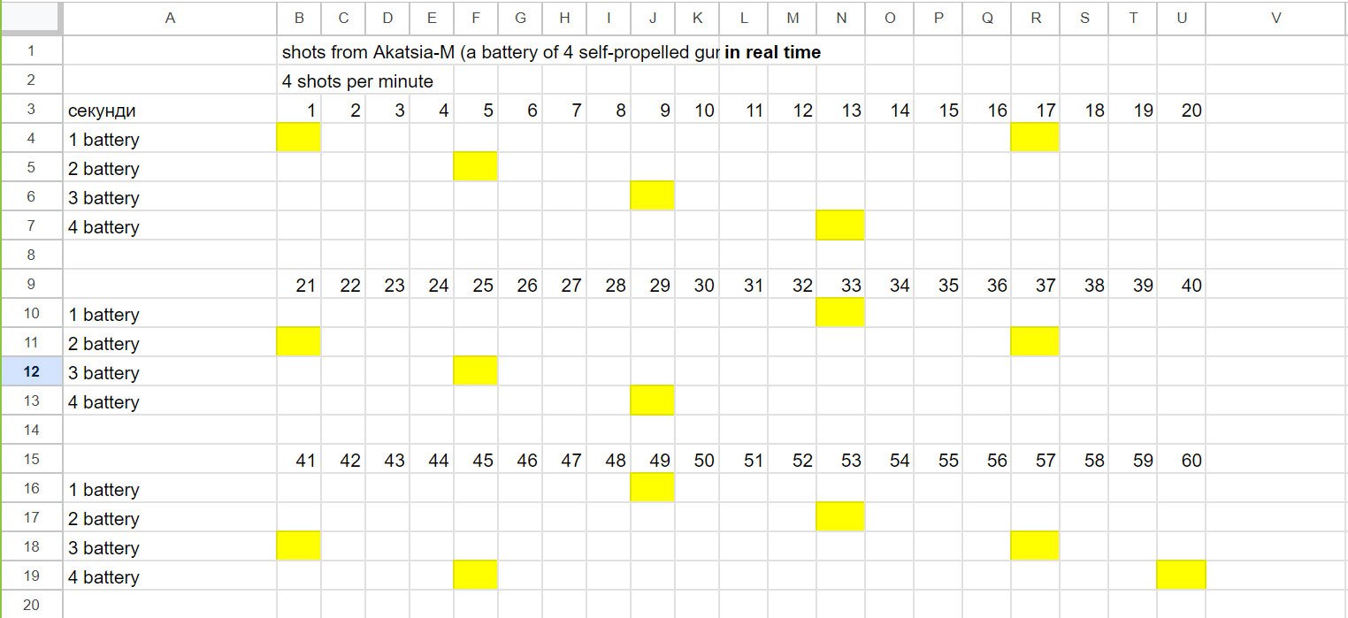 For example, Akatsiya-M (self-propelled howitzer). It consists of 4 batteries and each battery makes 4 shots per minute. So we made up such a grid of 60 seconds with distribution of these shots.