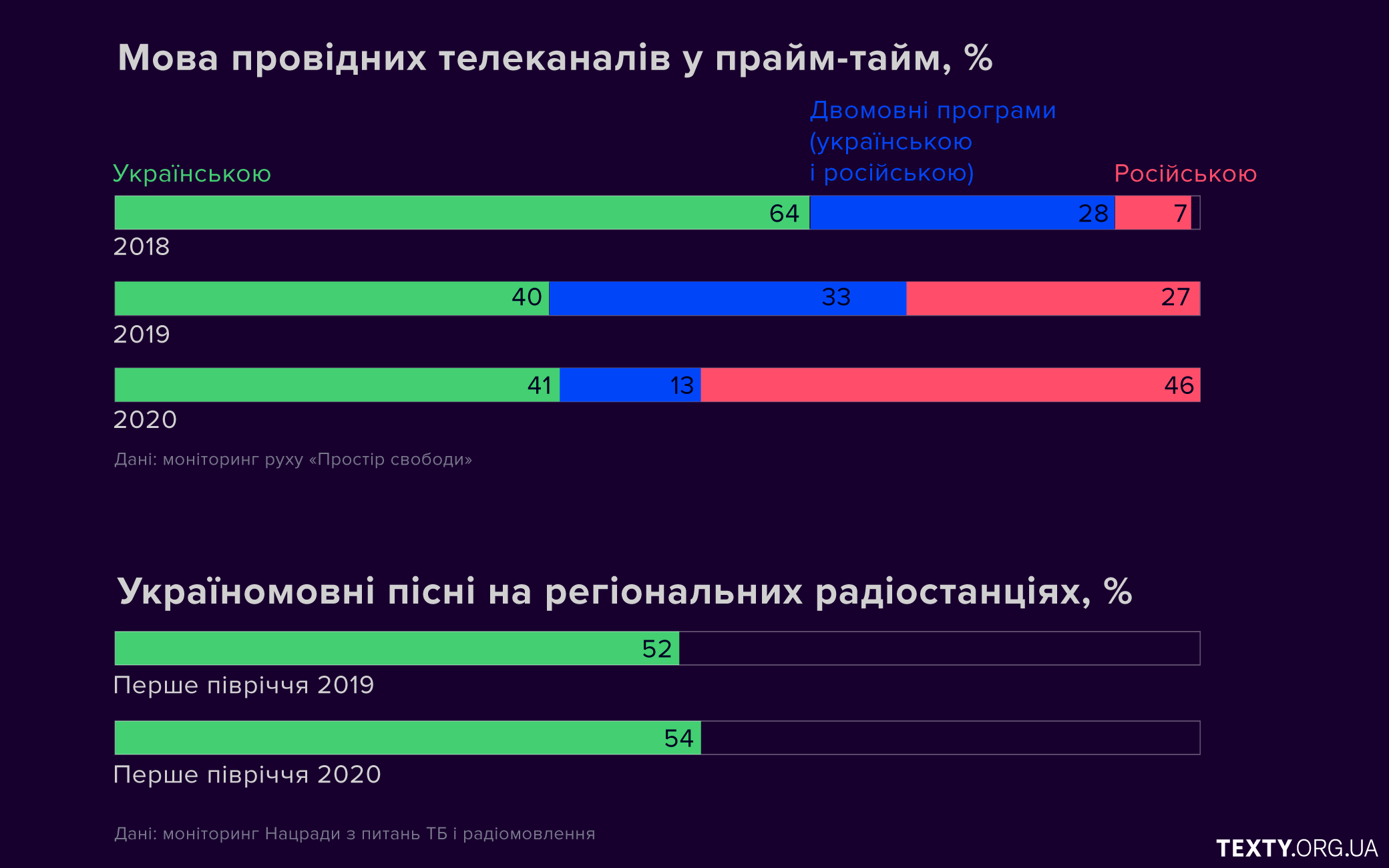 Дані із щорічного моніторингу стану української мови від «Простору свободи»