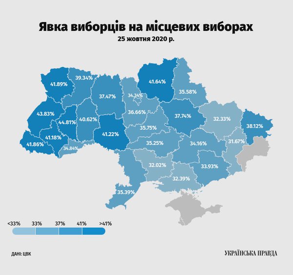 Явка на виборах була тільки 37%