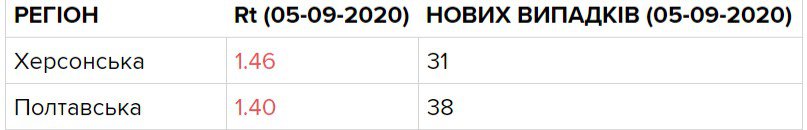 Регіони з  чи не найменшою кількістю нових випадків мають при цьому високий індекс подальшого поширення
