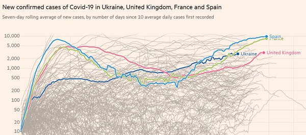 Україна – серед європейських аутсайдерів за новими випадками коронавірусу (ГРАФІКИ)