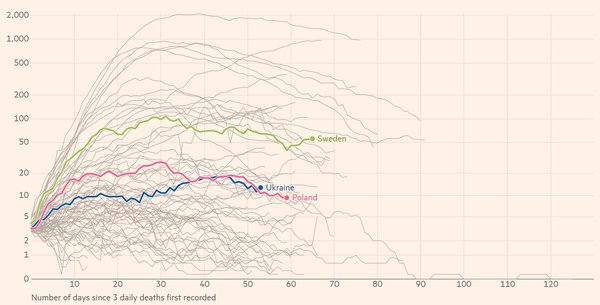 Україна досі "як Польща" за ситуацією з коронавірусом. А от "шведський шлях" викликає сумніви (ІНФОГРАФІКА)