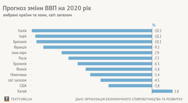 Як через пандемію впаде економіка світу та більшості країн – окрім Китаю (ІНФОГРАФІКА)