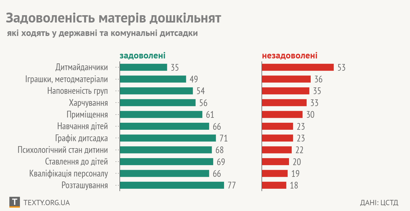 Візуалізація: ТЕКСТИ, дані: ЦСТД