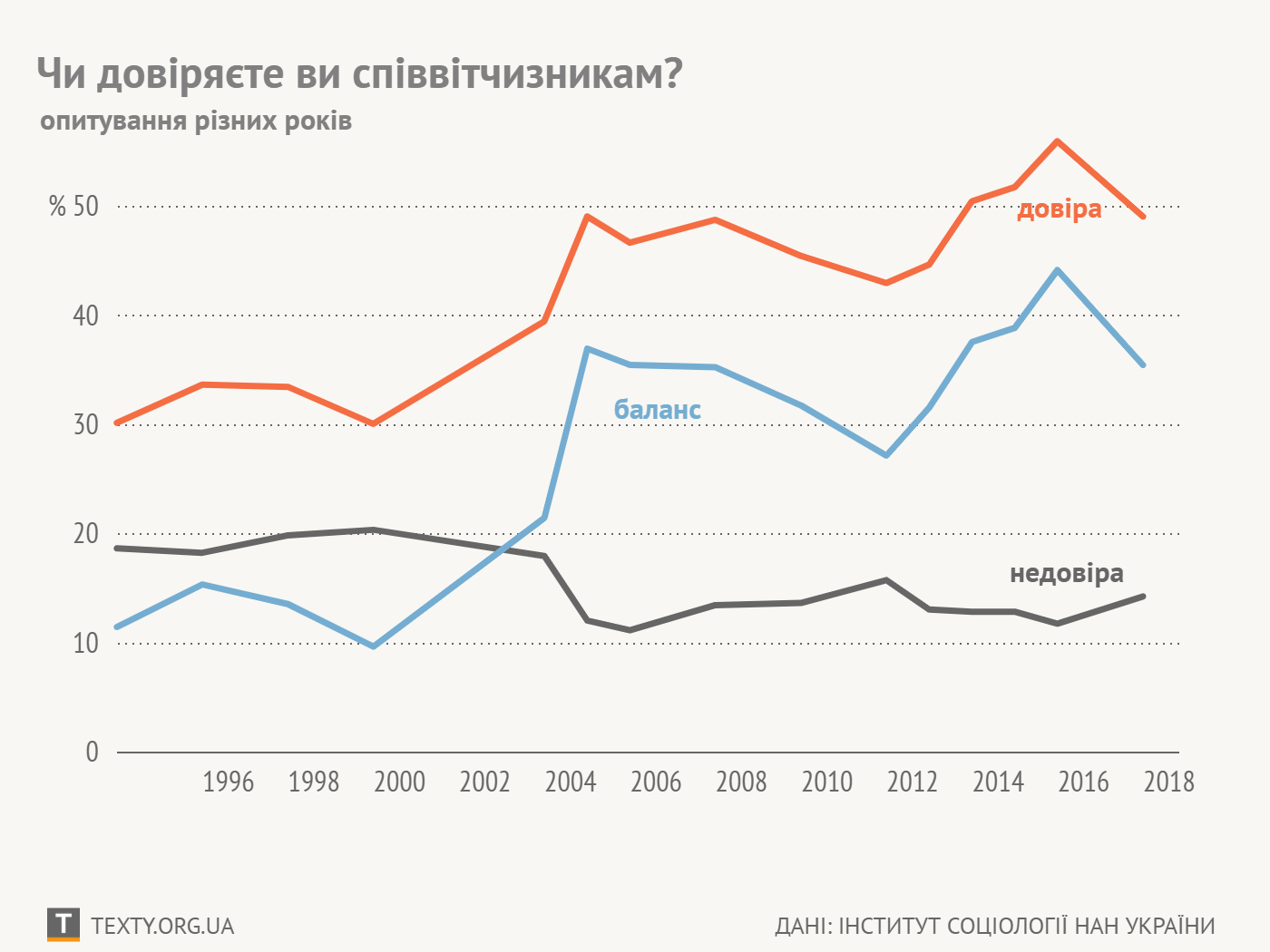 Блакитним показано баланс, тобто наскільки "довіра" більша за "недовіру" в різні роки