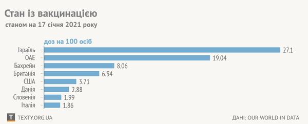 Графік дня. Які країни найшвидше вакцинують своїх громадян