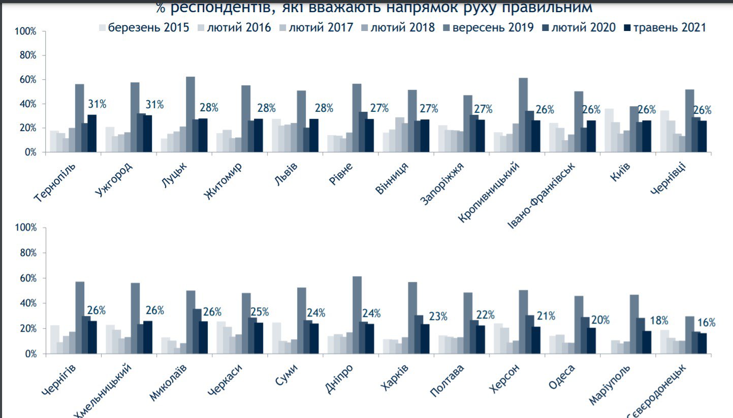 Динаміка по Україні, різні міста. Зауважте стрибок у 2019 році й повернення до звичайного розчарування опісля