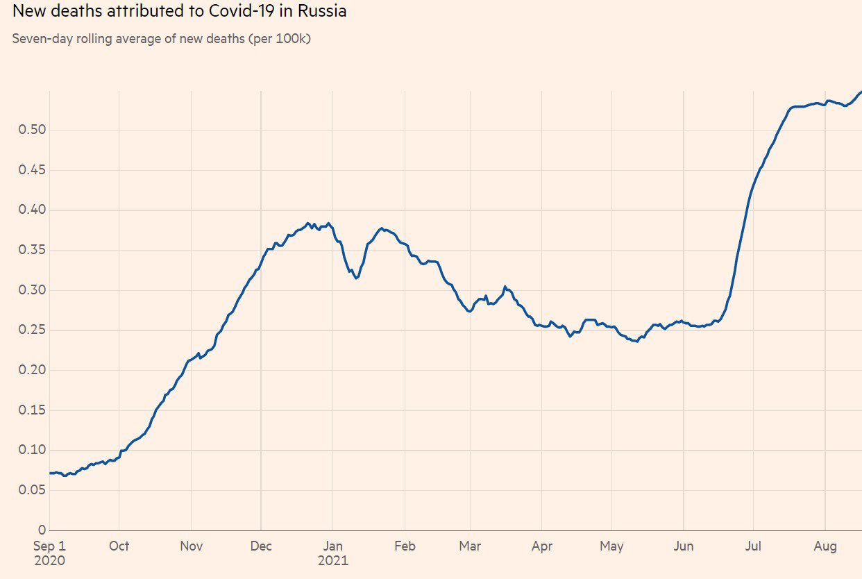 Нові смерті в Росії від Covid-19 на 100 тисяч населення - щоразу методом ковзких інтервалів рахується середнє за сім днів: інтерактивна програма Financial Times
