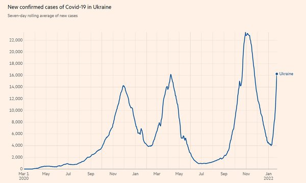 Нова хвиля Covid в Україні найшвидша і, схоже, буде найбільшою