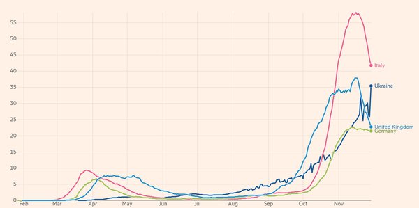 Україна вже четверта в Європі за новими випадками коронавірусу
