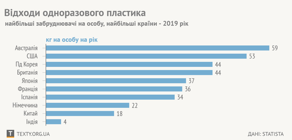 Країни, що вважаються «екологічнішими», смітять пластиком більше, ніж «неекологічні» (ІНФОГРАФІКА)