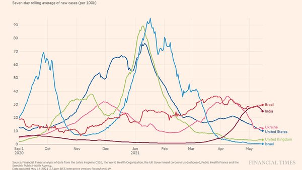 Ця хвиля Covid-19 спадає скрізь, окрім Індії та Бразилії (ГРАФІК)