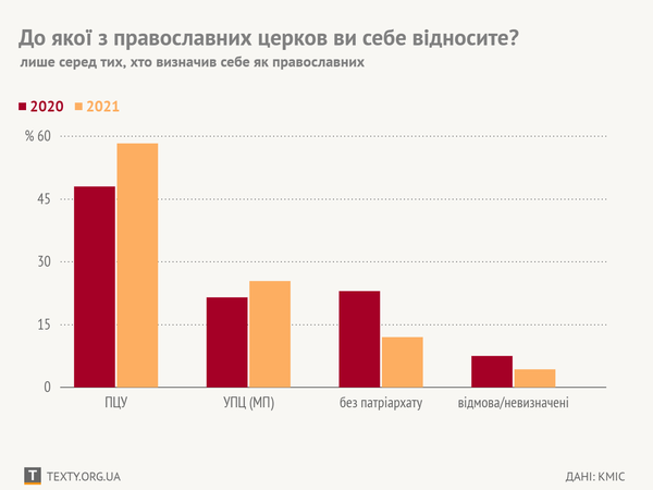 Графік дня. Кількість вірян ПЦУ зростає