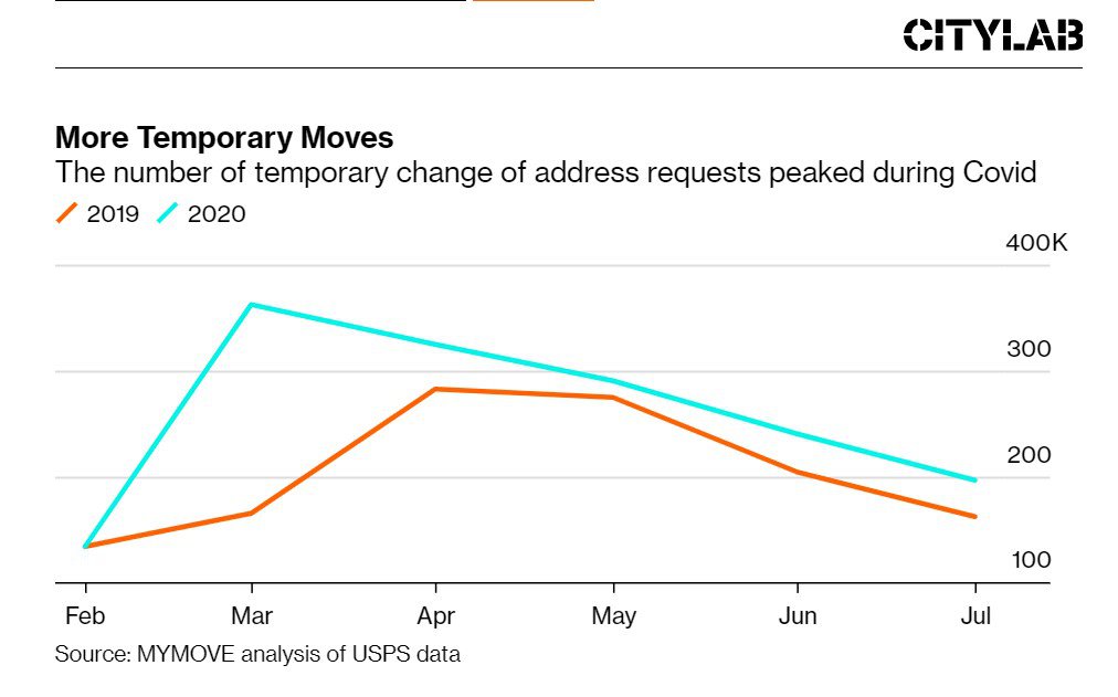 інфографіка Bloomberg City Lab порівнює запити про тимчасову зміну адреси реєстрації у США за 2019 та 2020 роки