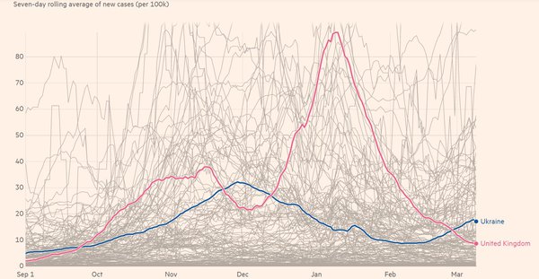 Графік дня: Україна обійшла Британію за кількістю нових заражень COVID-19