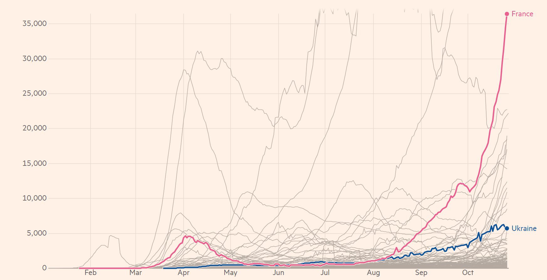 Нові щоденні випадки Covid-19 у Франції та (для порівняння) в Україні: інфографіка Financial Times