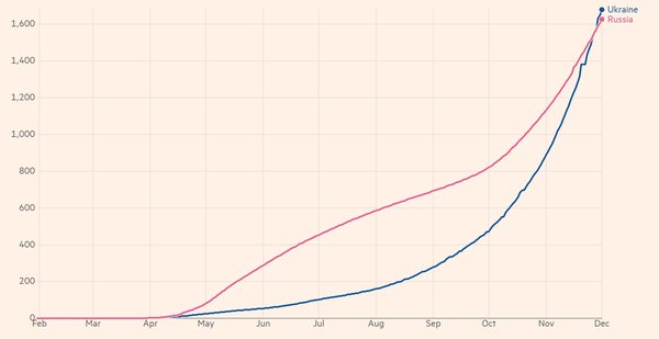 Графік дня. За офіційними цифрами, Україна обігнала Росію за COVID-19 пропорційно до населення