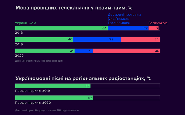 Частка російської мови на ТБ у прайм-тайм росте, української падає