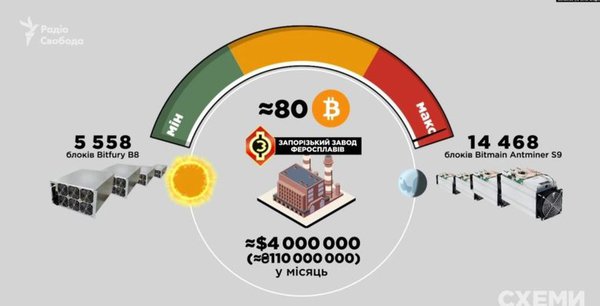 Коломойський облаштував криптоферму з дешевою електрикою. "Енергоатом" міг недоотримати майже 3 млрд грн