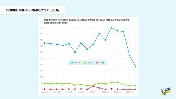 «Вибіркове правосуддя». Дослідження КВУ встановило, що правоохоронці тиснуть на обраних мерів і не чіпають призначених голів ОДА