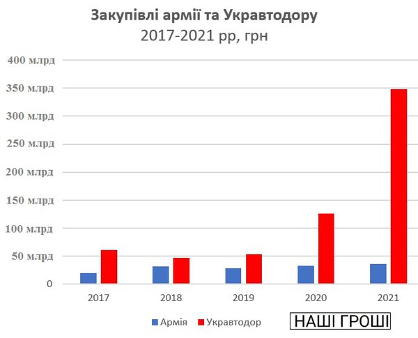 Самопіар як пріорітет? Зе-закупівлі для Укравтодору вдесятеро вищі за військові (ГРАФІК)