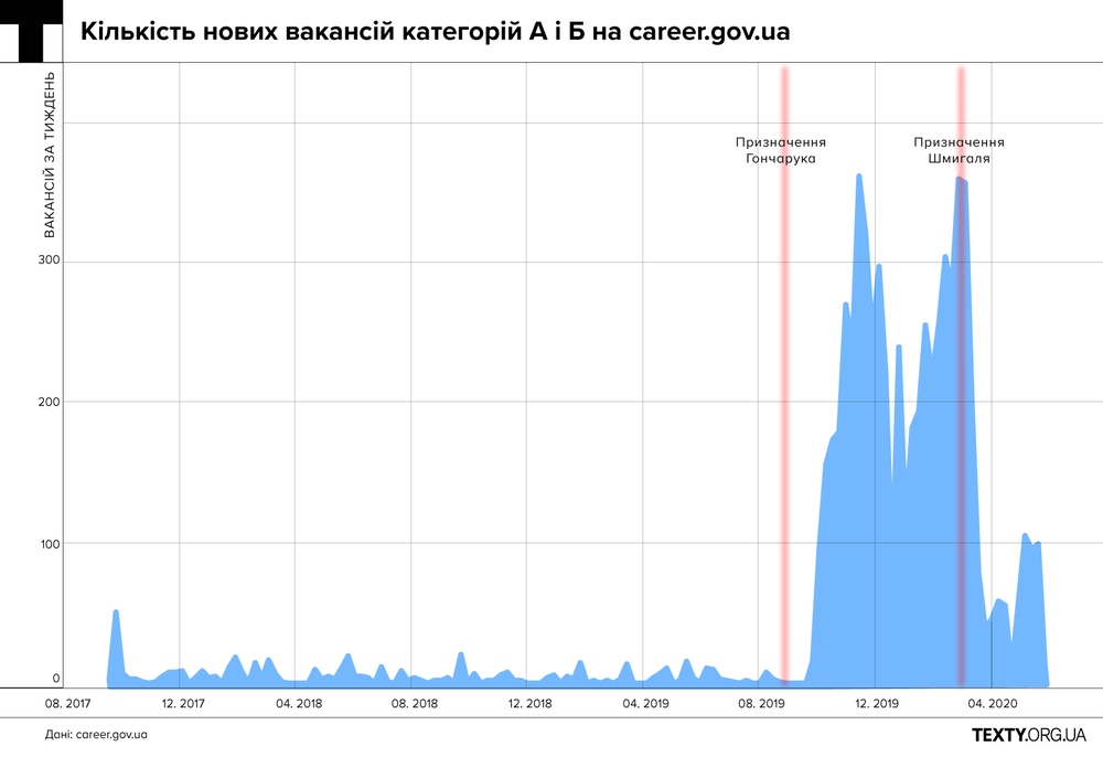 Інфографіка ТЕКСТІВ до статті про позаконкурсне призначення на посади