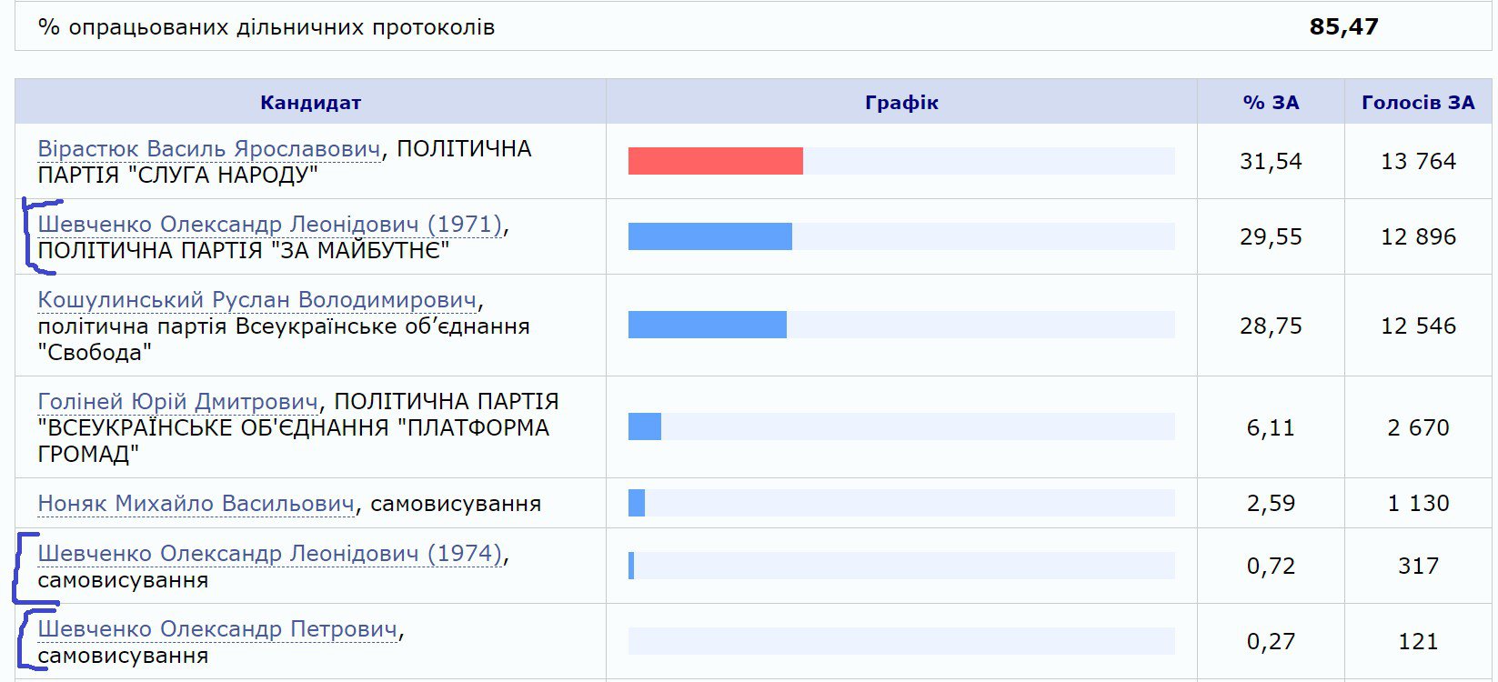 Результат станом на момент написання новини: скріншот з офіційного сайту ЦВК